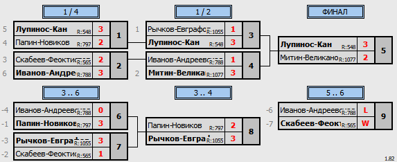 результаты турнира Пары ~1107 с форой в клубе Hurricane-TT